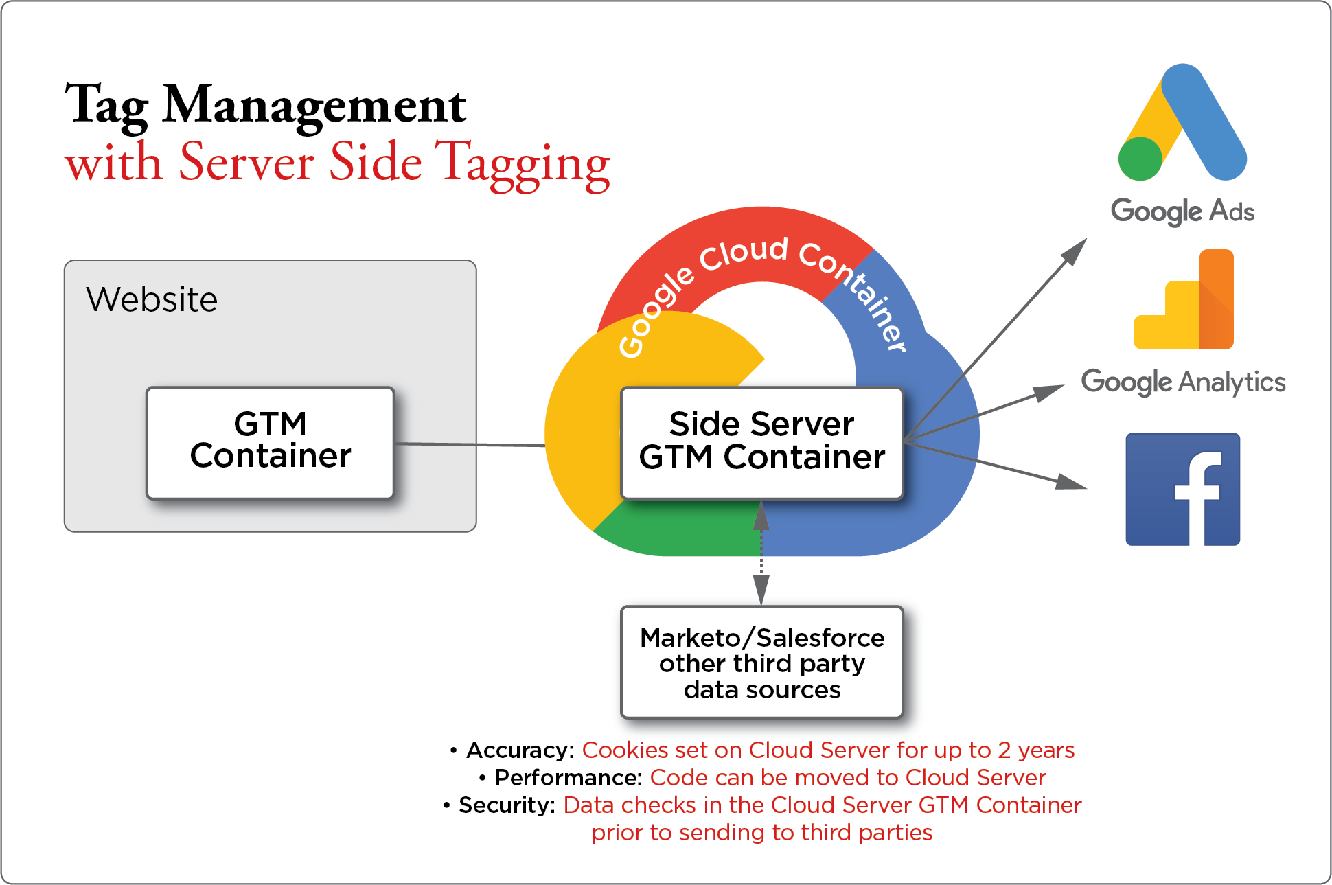 Server%20Side%20Tagging%20graphic%201.25